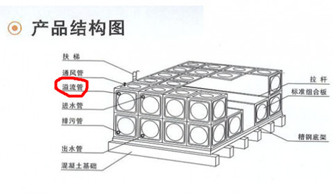 溢流管和泄水管一樣嗎？不銹鋼水箱廠家告訴你它們的區別